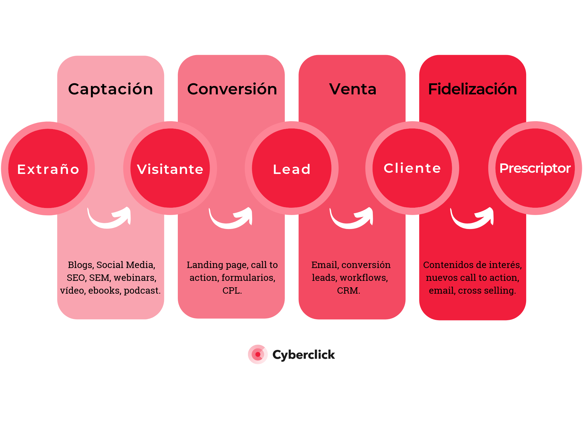 Inbound Marketing: Qué Es, Estrategia, Beneficios Y Ejemplos